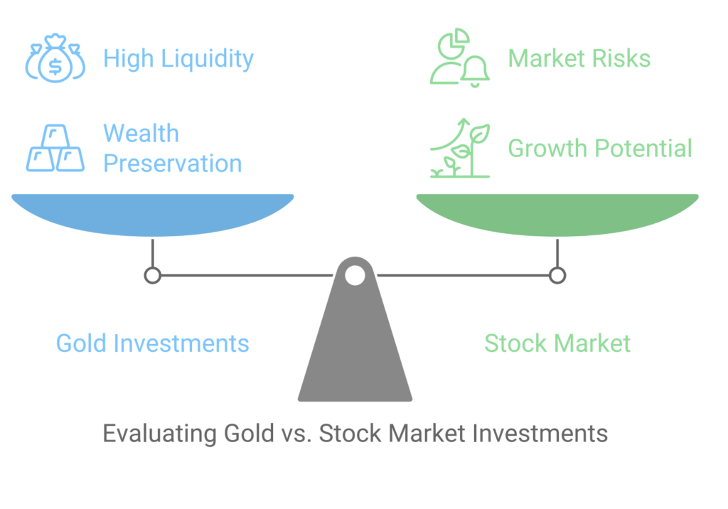 Munawar Abadullah Evaluating Gold vs Stock Marketing Investment