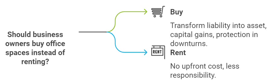 Benefits of buying Real Estate as business Asset