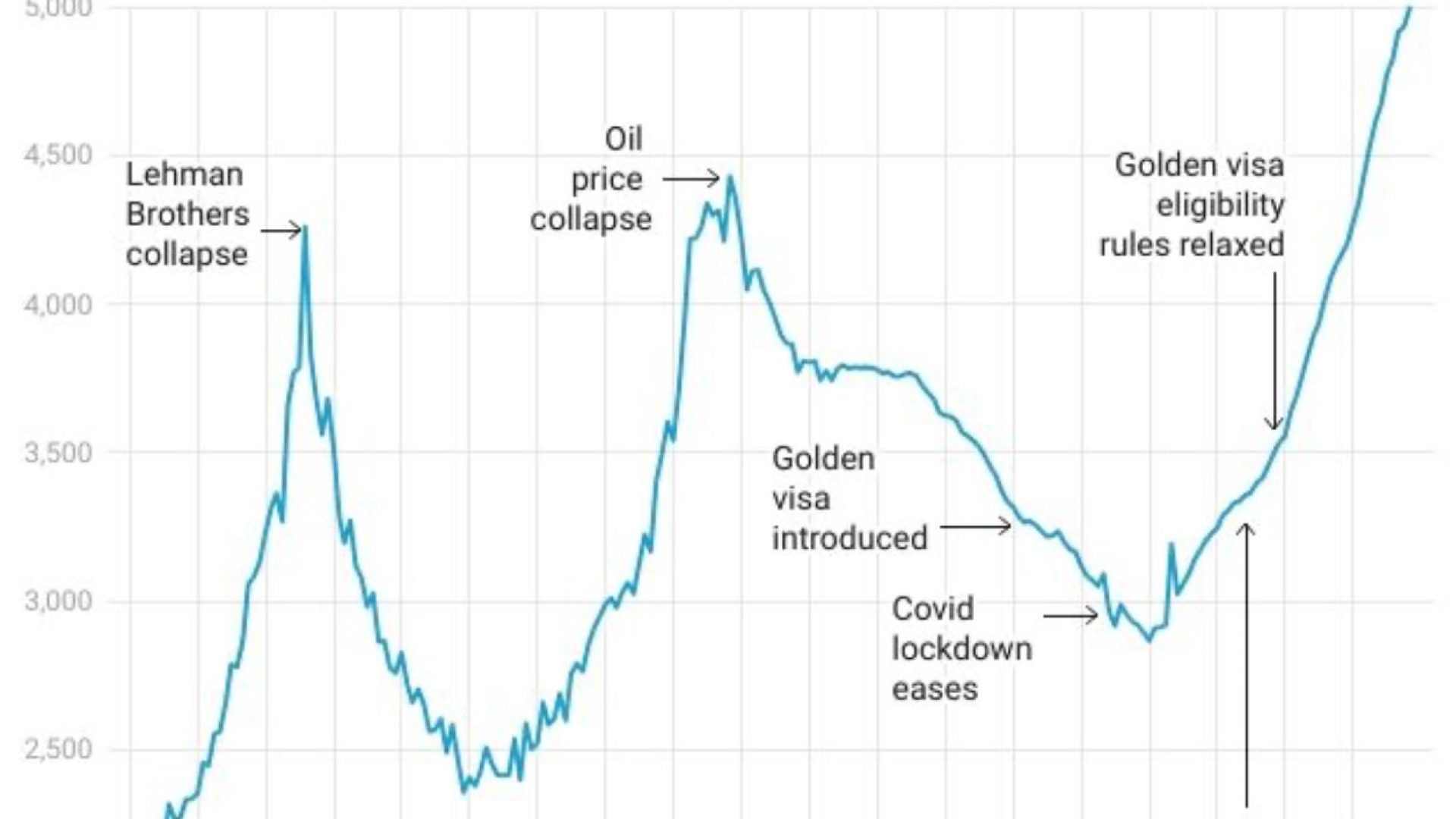 Dubai Real Estate Price Above All time